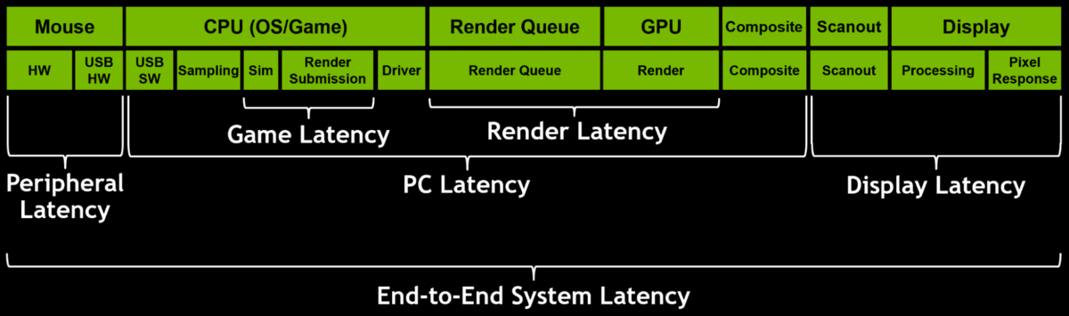 NVIDIA décompose la notion de latence système © NVIDIA