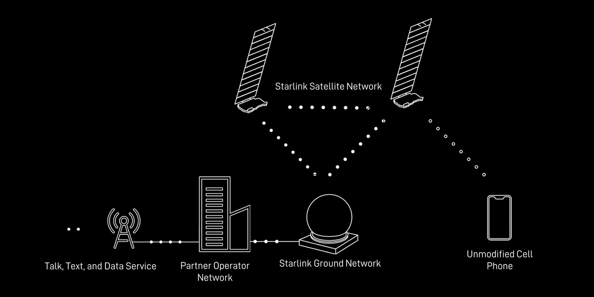 L'architecture réseau du service direct vers les smartphones de Starlink. © SpaceX/Starlink