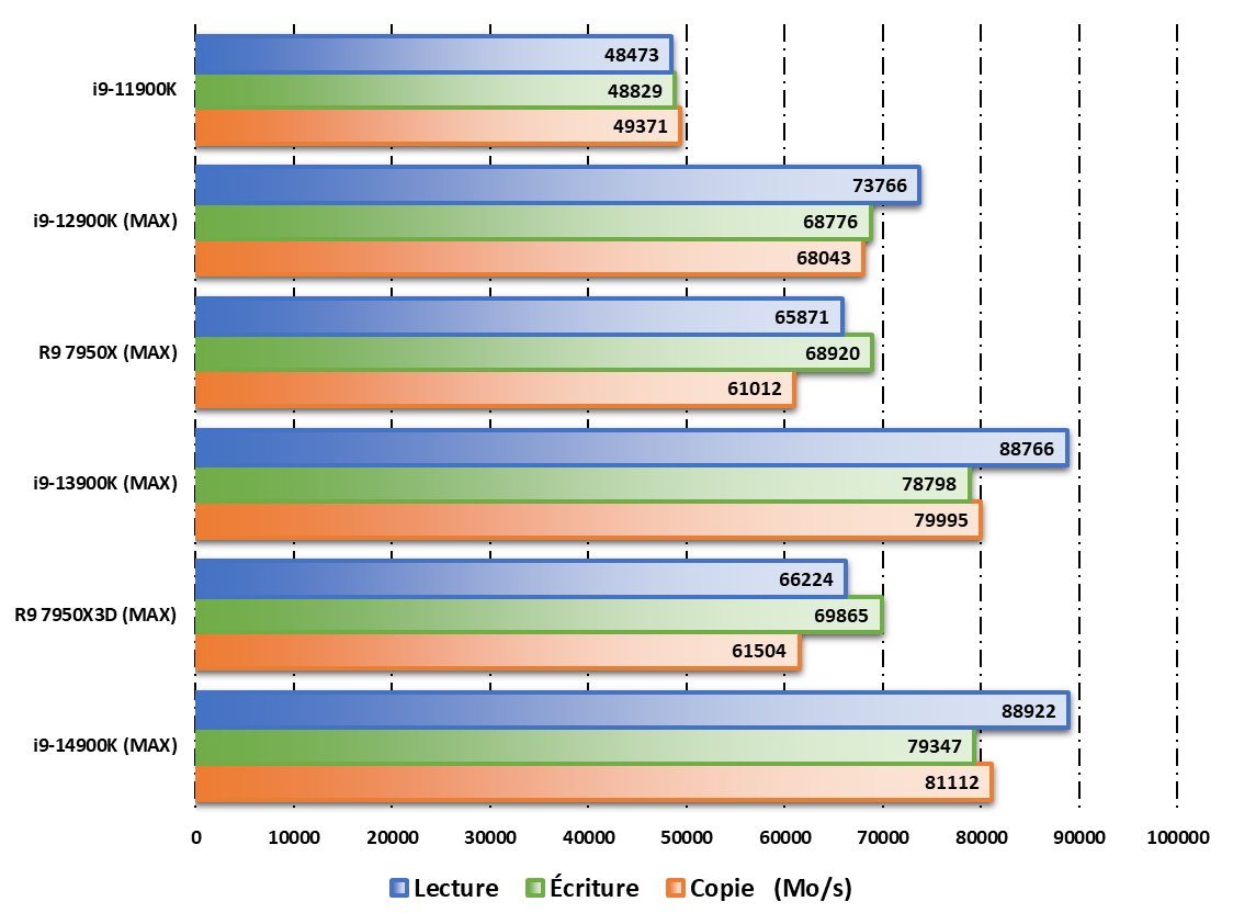 Critique des Intel Core i5-14900K et i9-14900K: beaucoup de puissance, peu  de nouveautés