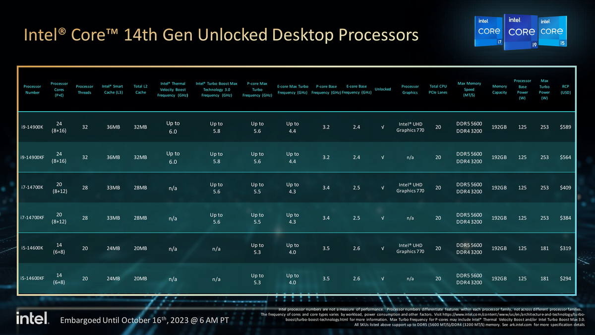 Détail des 6 processeurs de lancement pour Raptor Lake Refresh © Intel