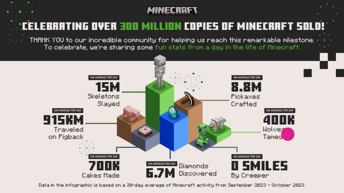 Les statistiques quotidiennes à propos de Minecraft ont de quoi impressionner © Mojang Studios / Microsoft