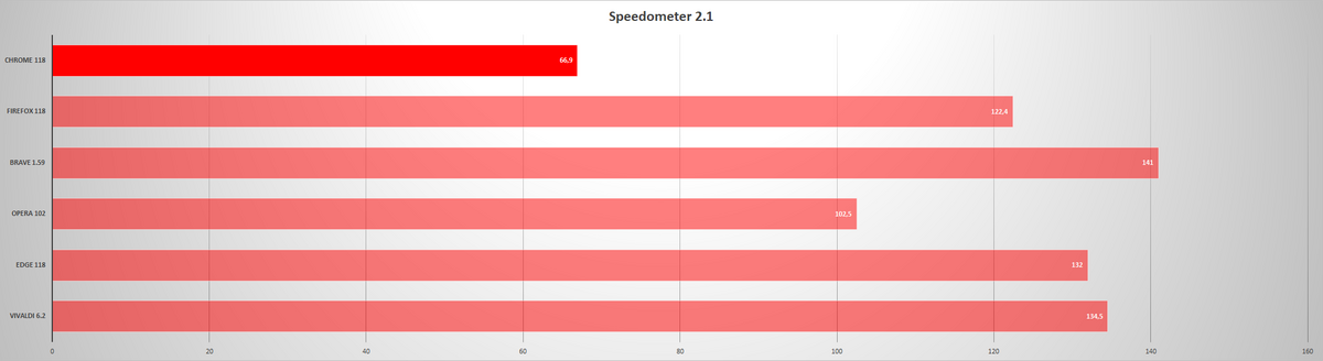 Google Chrome - Benchmark - Speedometer 2.1