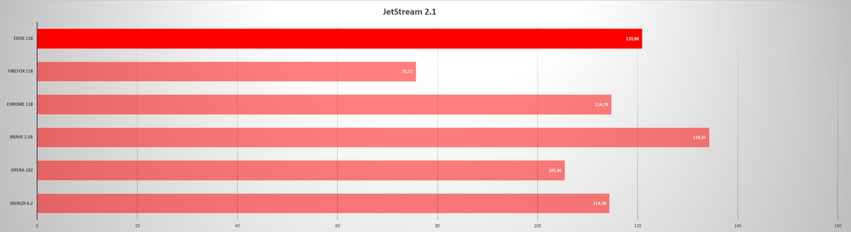 Microsoft Edge - Benchmark - Jetstream 2.1