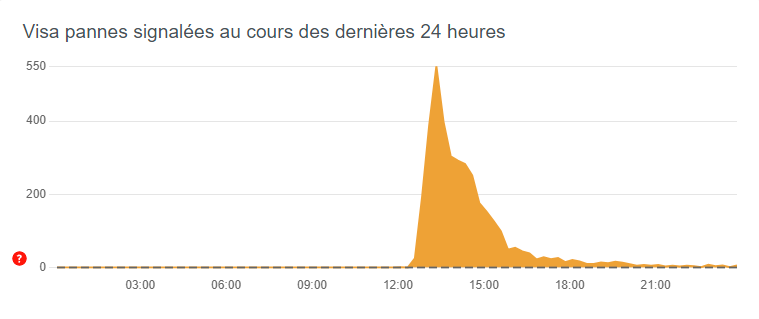 Screenshot du site Downdetector, rapport des utilisateurs de cartes Visa © Clubic