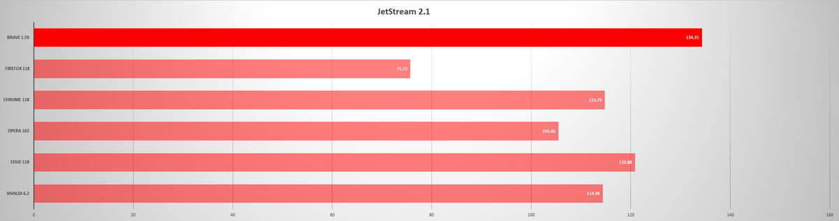 Brave - Benchmark - Jetstream 2.1