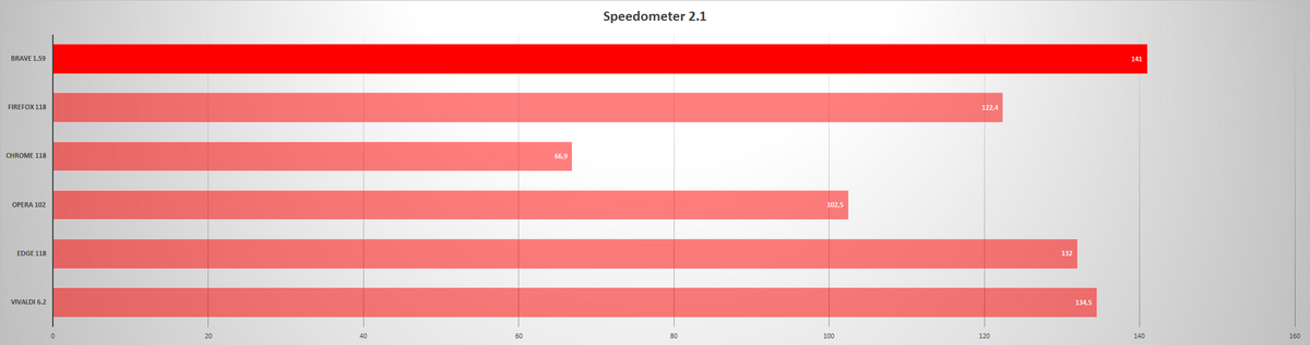 Brave - Benchmark - Speedometer 2.1