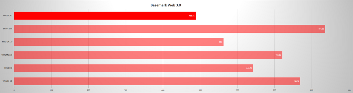 Opera - Benchmark - Basemark Web 3.0