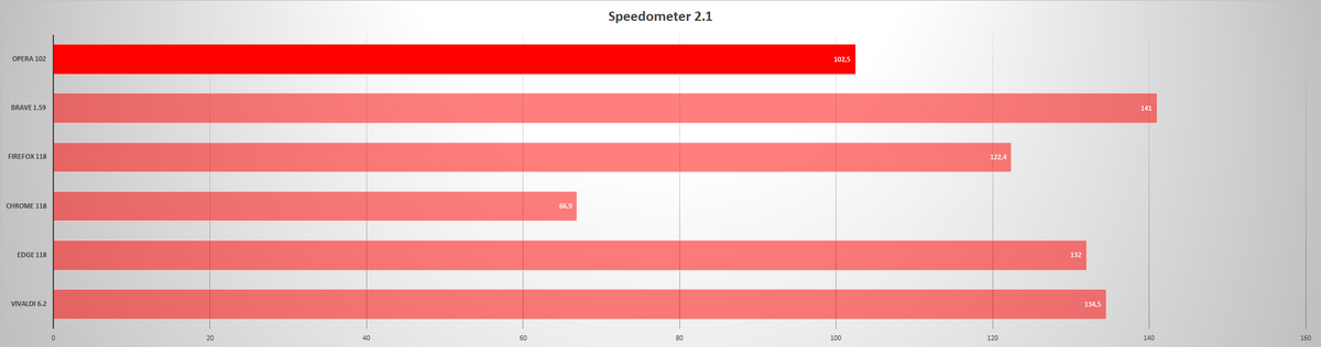 Opera - Benchmark - Speedometer 2.1