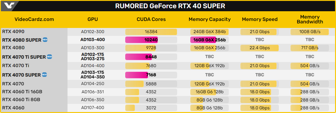 Caractéristiques supposées des GeForce RTX 4000 SUPER © VideoCardz