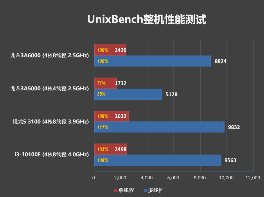 Des résultats sur UnixBench qui montrent que le Loongson 3A6000 n'a pas à rougir de ses performances. © MyDrivers