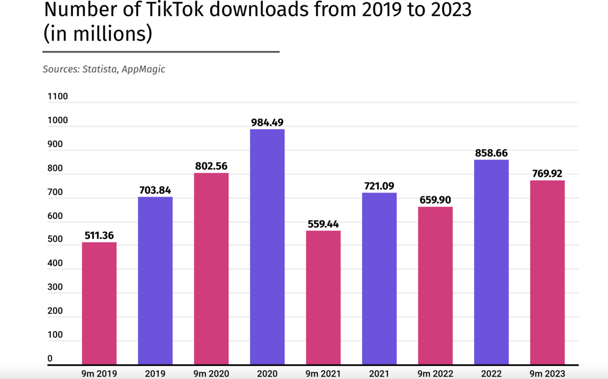 Les chiffres des téléchargements de l'application TikTok depuis 2019 © Statista, AppMagic