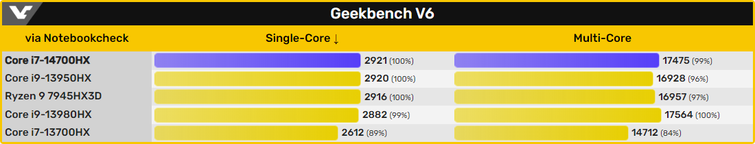 Performances Geekbench du Core i7-14700HX © VideoCardz
