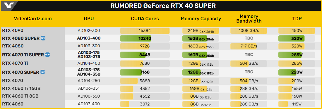 Toutes les caractéristiques supposées des GeForce RTX 4000 SUPER © VideoCardz