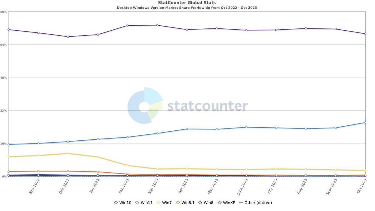 Les chiffres parlent d'eux-mêmes : Windows 11 est grandement à la traîne par rapport à son aîné © StatCounter