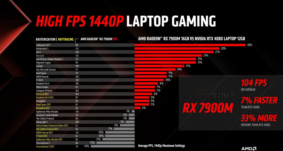 Quand AMD compare la Radeon RX 7900M à la GeForce RTX 4080 Laptop © AMD