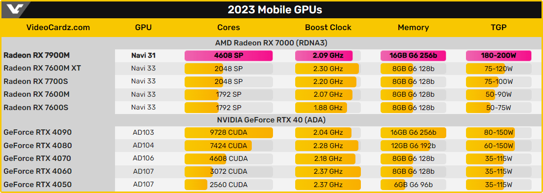 Les plus récents GPU laptop comparés © VideoCardz