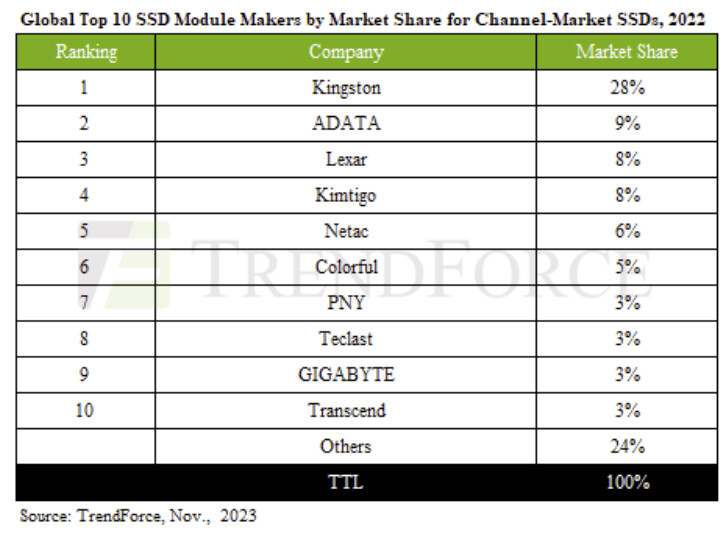 SSD seller ranking (2022) © TrendForce