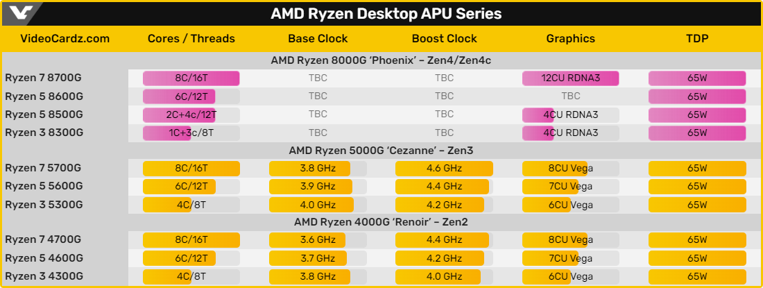 AMD APU 8000G desktop © VideoCardz