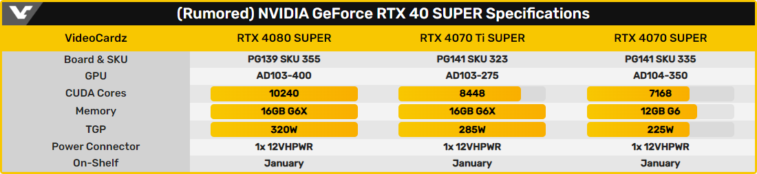 Trois RTX 4000 « SUPER » sont prévues © VideoCardz