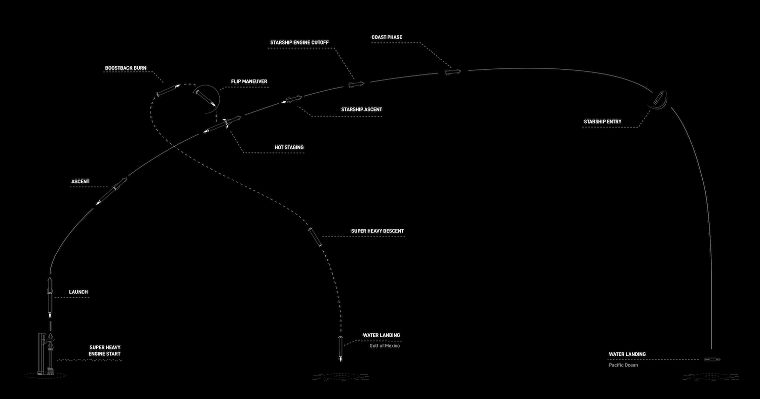 Starship : ces étapes que SpaceX devrait avoir corrigées pour le deuxième vol