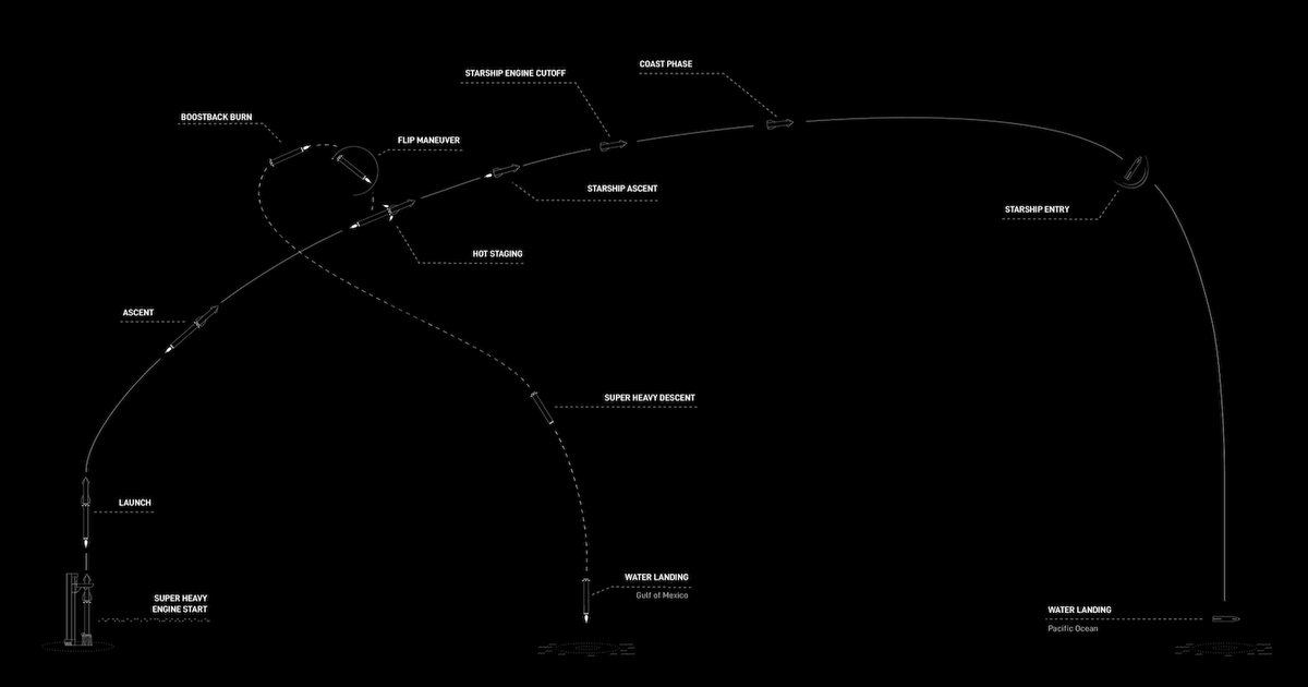 Le profil du deuxième vol de SpaceX pour Starship. Jusqu'à quelle étape ira-t-il ? © SpaceX