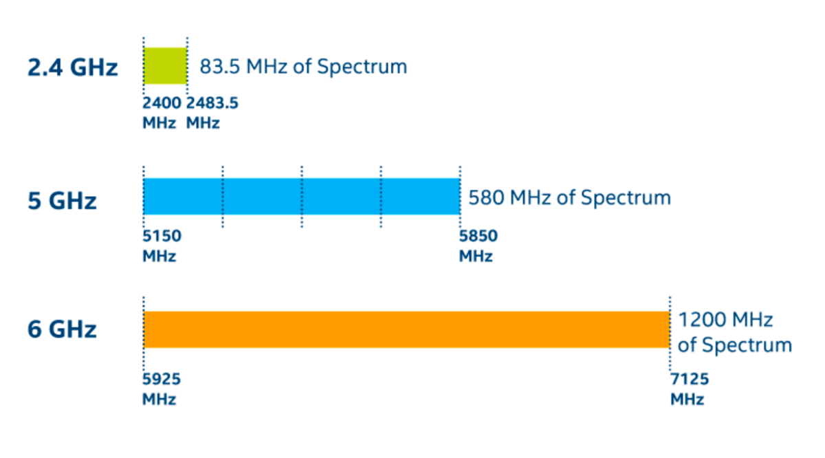 Les trois bandes de fréquences du Wi-Fi 7. © Intel