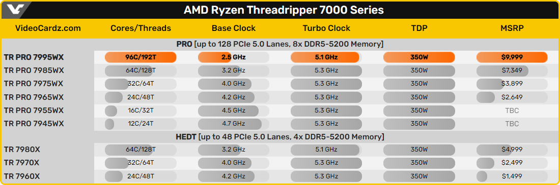 AMD Threadripper 7000 © VideoCardz