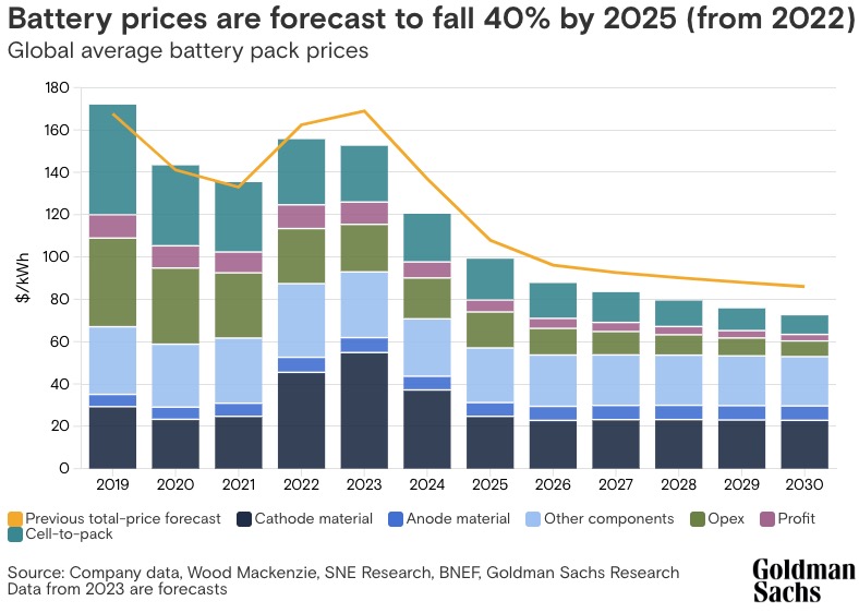 Les prix des batteries devraient chuter fortement à partir de l'année prochaine © Goldman Sachs