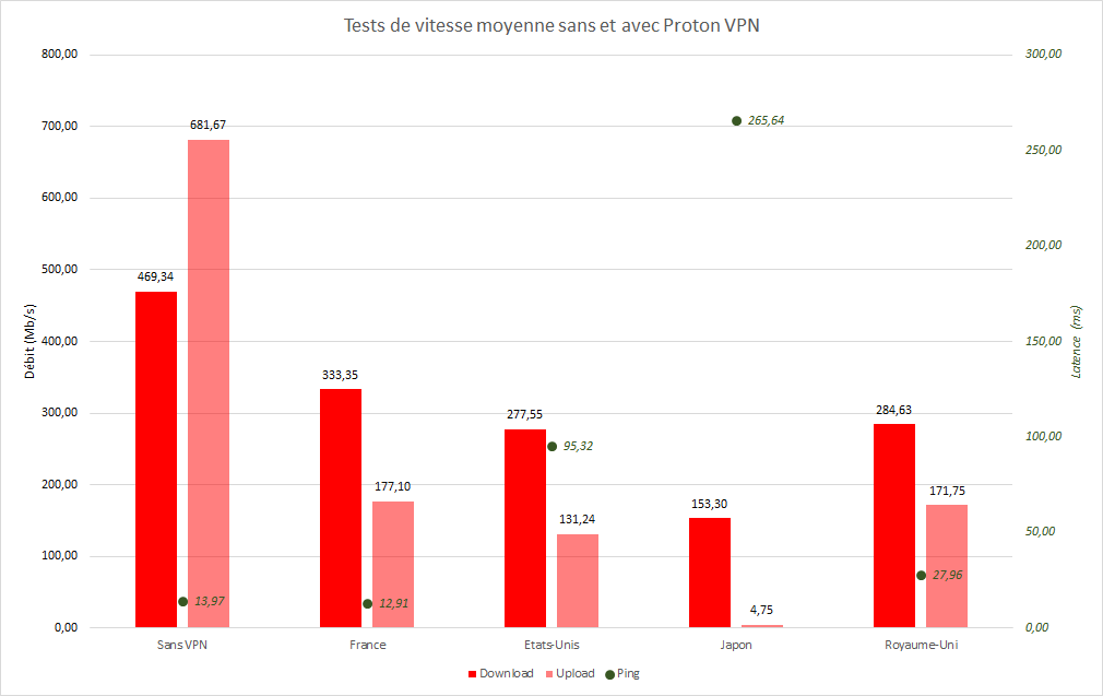 Proton VPN - Tests de vitesse sans et avec VPN