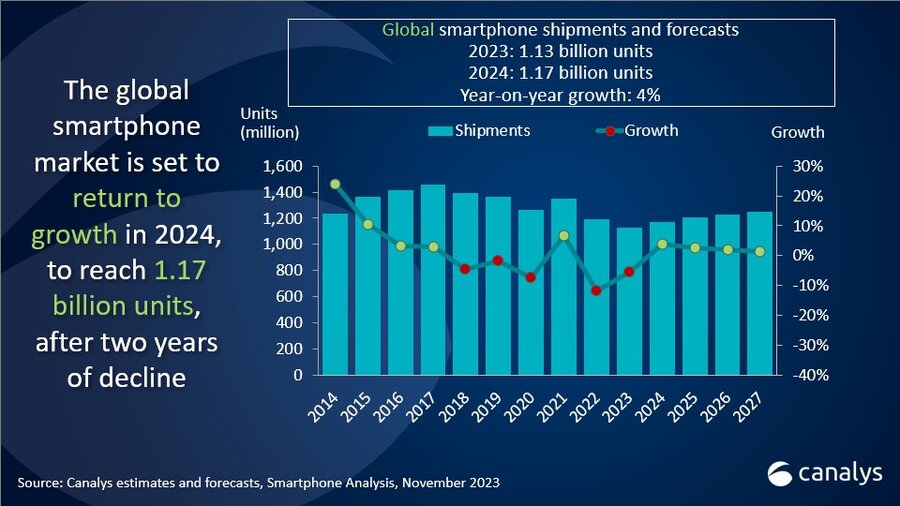 Les ventes de smartphones pourraient renouer avec la croissance dès l'année prochaine © Canalys