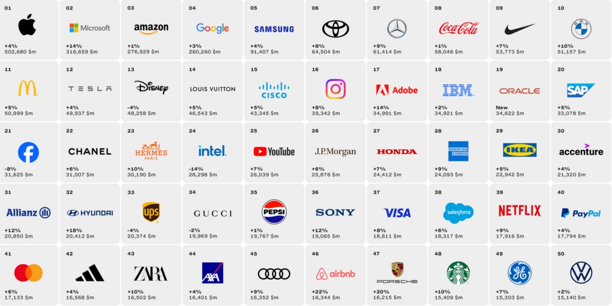 Le top 50 de 2023 des marques les plus puissantes, selon Interbrand