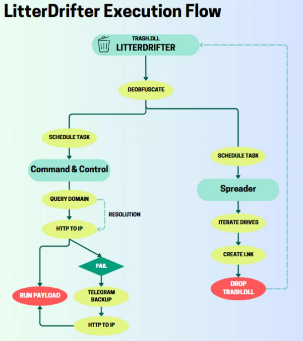  Diagramme représentant les étapes d'infection de LitterDrifter © Techspot