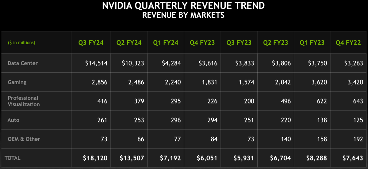 Impressionnants résultats financiers pour Q3 2024 © NVIDIA