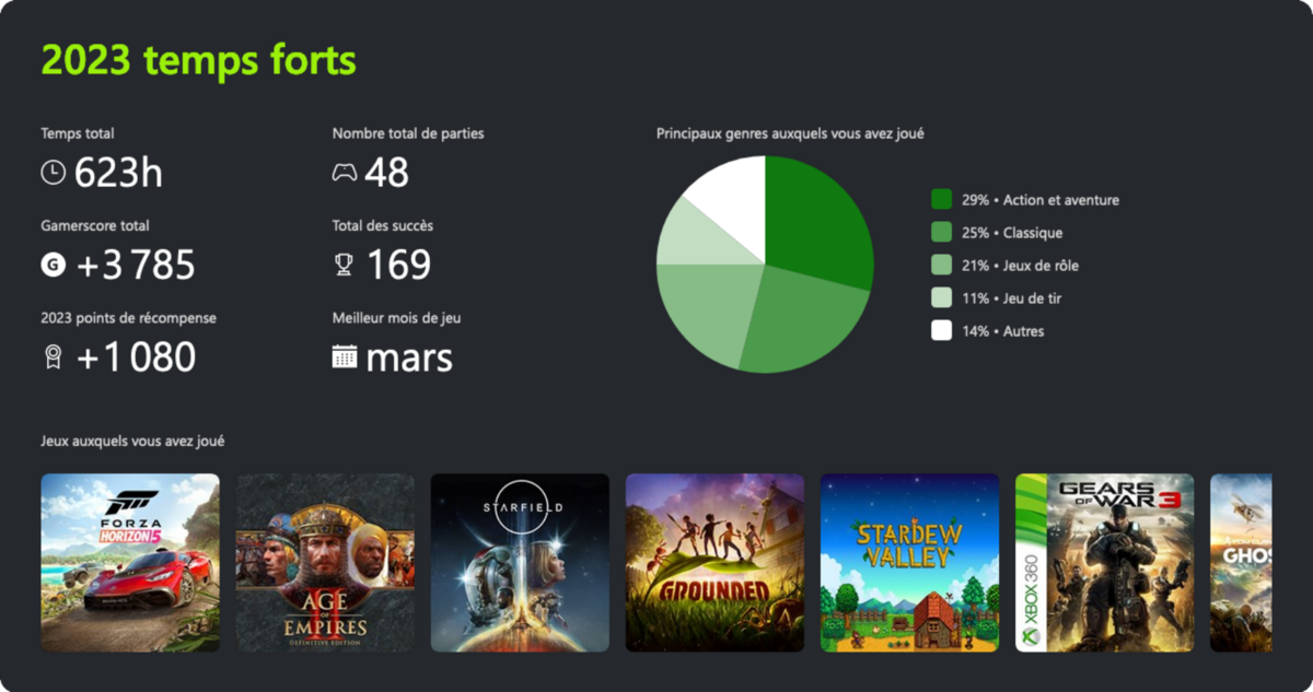 Comme le révèlent clairement mes statistiques Xbox, je n'ai pas beaucoup travaillé en mars © Capture d'écran Clubic.com
