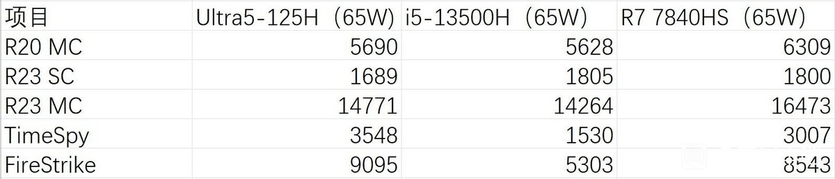 Core Ultra 5 125H vs Core i5-13500H vs Ryzen 7 7840HS © Baidu
