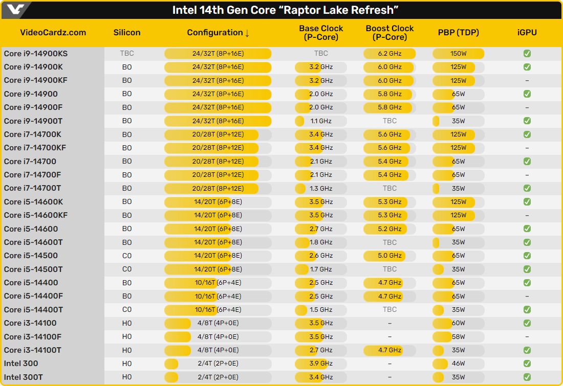 La liste presque complète des processeurs Raptor Lake Refresh © VideoCardz