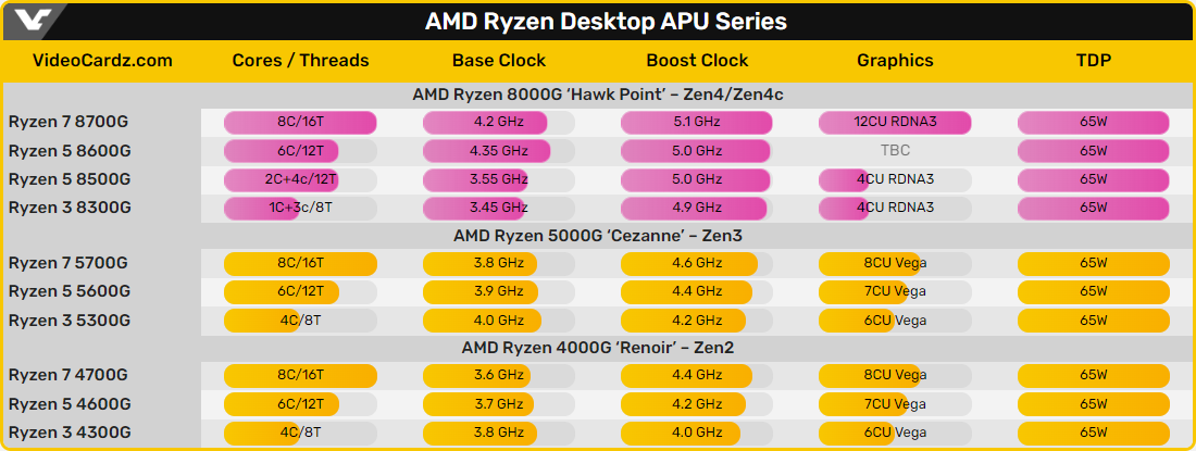 AMD Ryzen 8000G Hawk Point © VideoCardz
