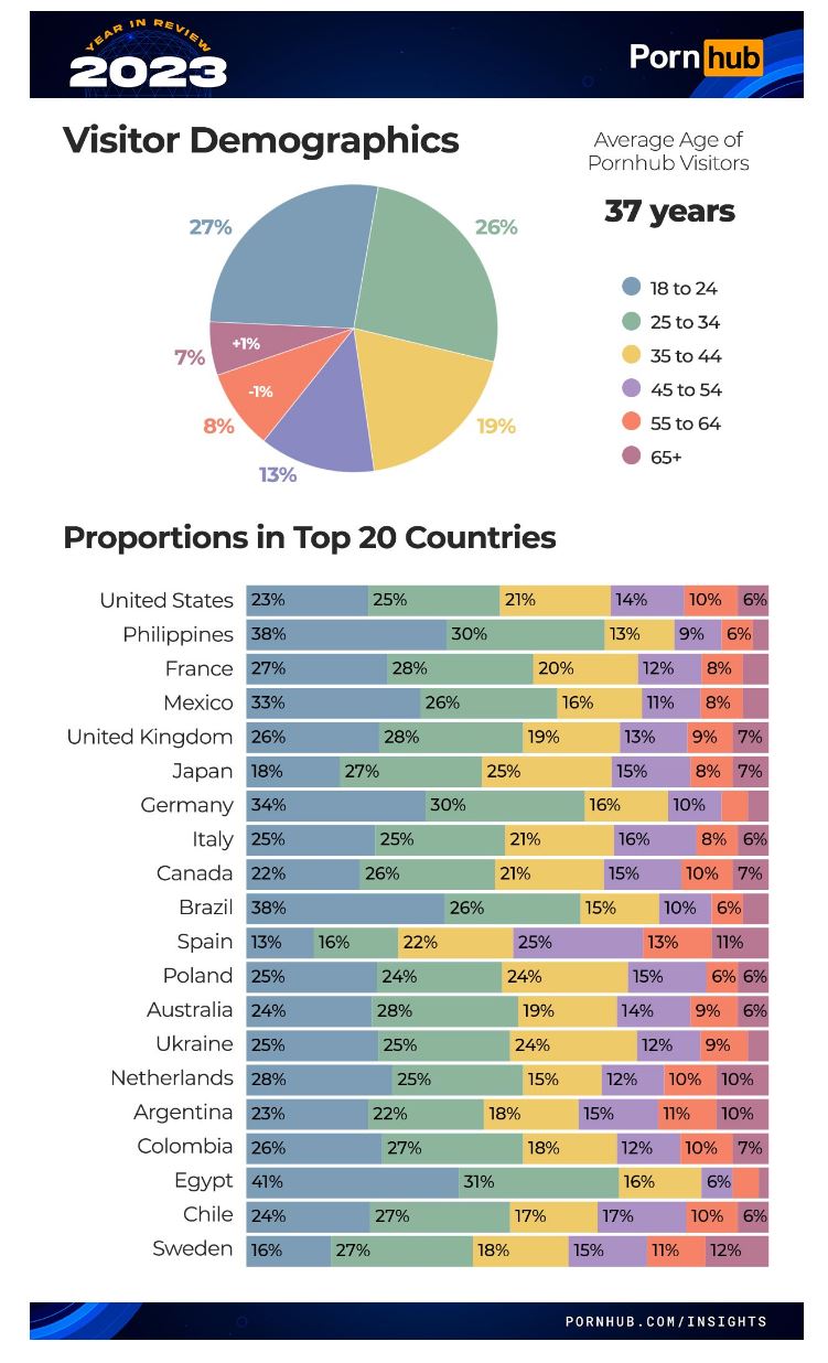 La France est sur le podium en ce qui concerne le trafic mondial de Pornhub © Pornhub Insights