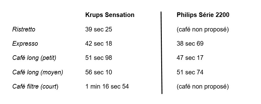 Krups Sensation compratif rapidité exécution vs philips 2200