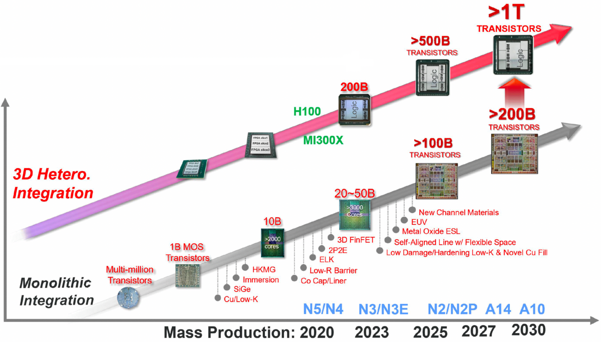 TSMC en route vers les mille milliards de transistors © Tom's Hardware