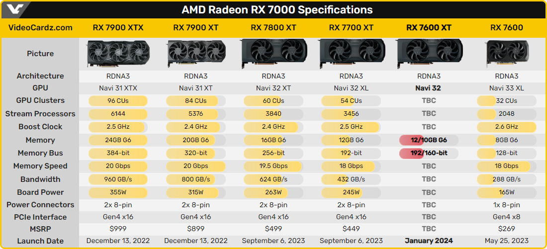 Les spécifications de la gamme Radeon RX 7000 © VideoCardz