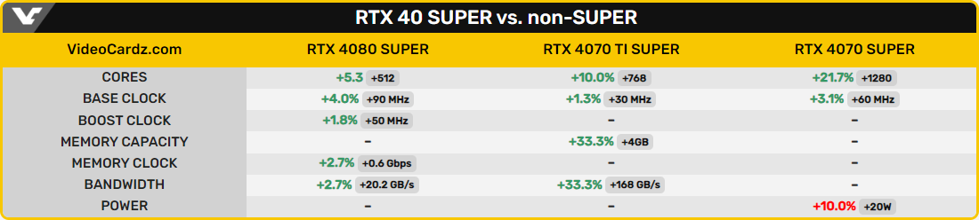 GeForce RTX 40 series SUPER vs non-SUPER © VideoCardz