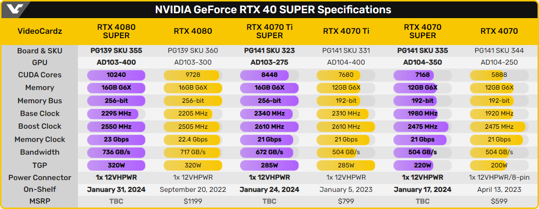 Toutes les caractéristiques des GeForce RTX série 40 SUPER © VideoCardz