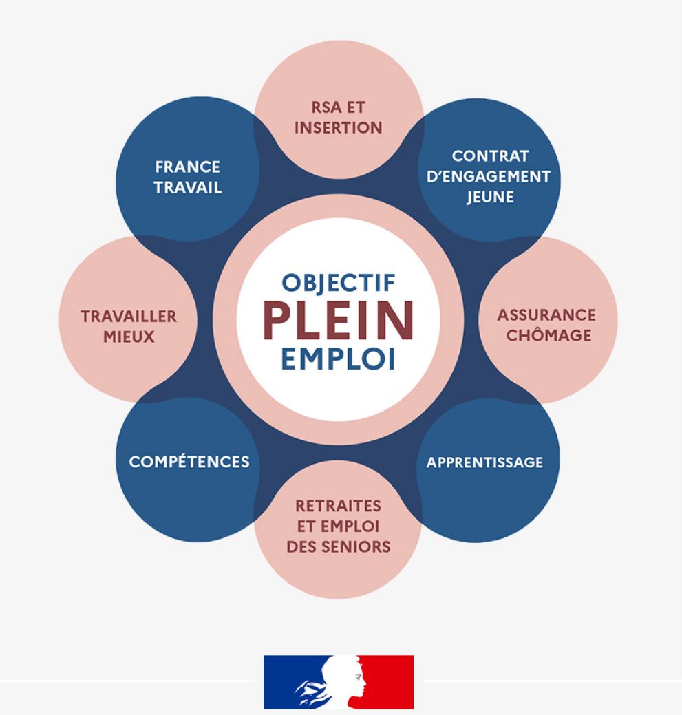 France Travail remplace Pôle Emploi depuis le 1er janvier 2024 - ©  Gouv.fr