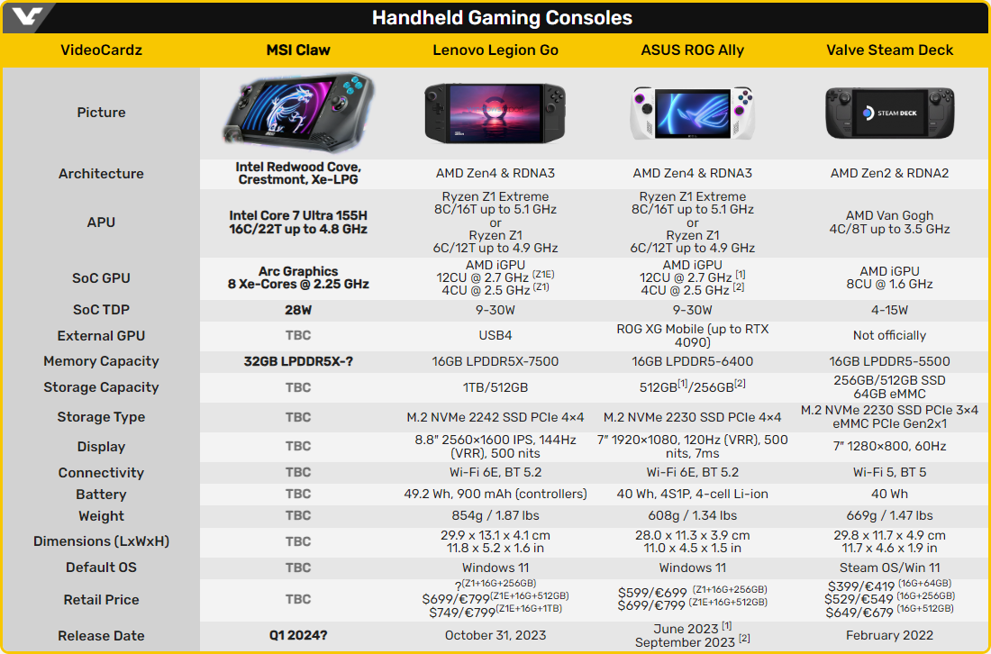 Portable console specifications © VideoCardz