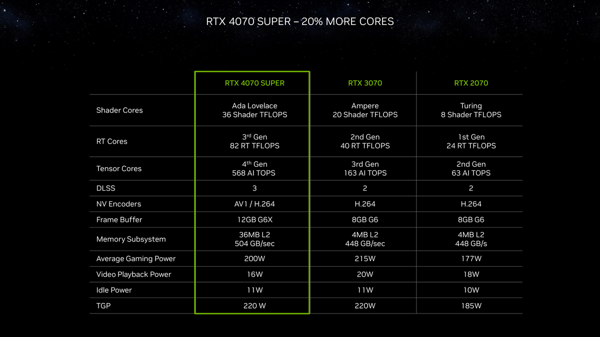 NVIDIA GeForce RTX 4070 SUPER © NVIDIA