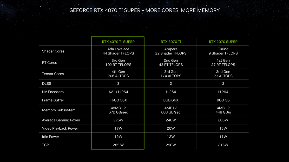 NVIDIA GeForce RTX 4070 Ti SUPER © NVIDIA