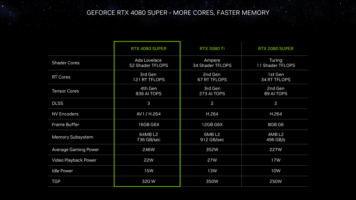 NVIDIA GeForce RTX 4080 SUPER © NVIDIA