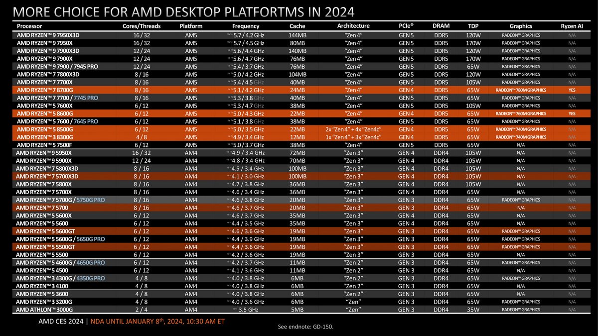 AMD montre les muscles... et son impressionnant line-up 2024 pour le desktop © AMD