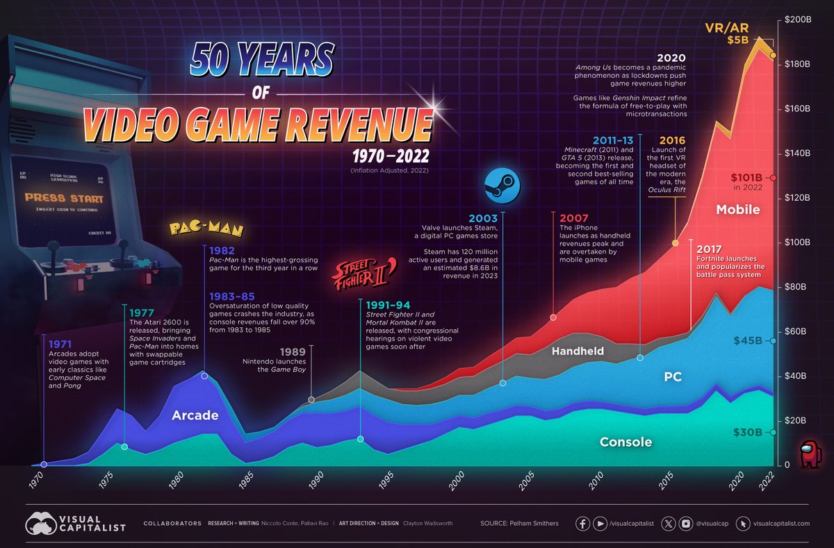 50 ans d'histoire du jeu vidéo et un avenir... radieux ? © Visual Capitalist